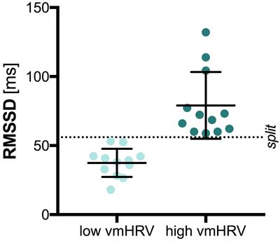 Resting State Vagally-Mediated Heart Rate Variability Is Associated With Neural Activity During Explicit Emotion Regulation